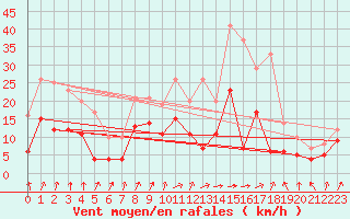 Courbe de la force du vent pour Epinal (88)