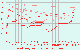 Courbe de la force du vent pour Chasseral (Sw)