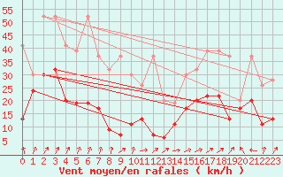 Courbe de la force du vent pour Moleson (Sw)