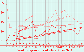 Courbe de la force du vent pour Pointe de Socoa (64)
