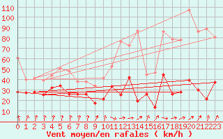 Courbe de la force du vent pour Cap Sagro (2B)