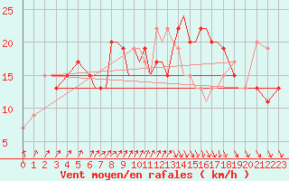 Courbe de la force du vent pour Scilly - Saint Mary