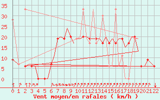 Courbe de la force du vent pour Limnos Airport