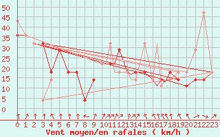 Courbe de la force du vent pour Mehamn