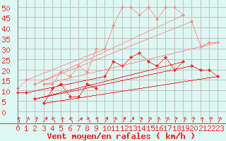 Courbe de la force du vent pour Calvi (2B)