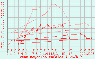 Courbe de la force du vent pour Stabroek