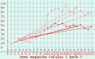 Courbe de la force du vent pour Claremorris