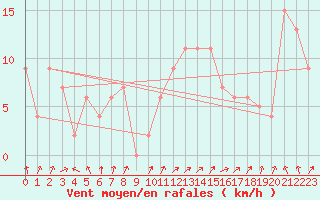 Courbe de la force du vent pour Sennybridge