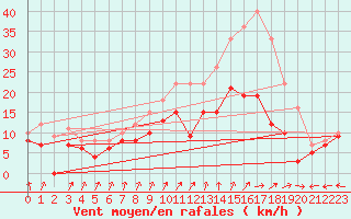 Courbe de la force du vent pour Evreux (27)