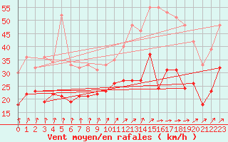Courbe de la force du vent pour Roissy (95)