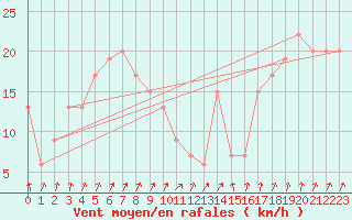 Courbe de la force du vent pour Weybourne