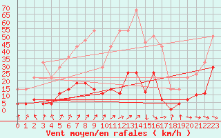 Courbe de la force du vent pour Punta Galea