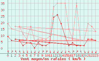 Courbe de la force du vent pour Chur-Ems