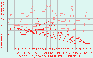 Courbe de la force du vent pour Hawarden