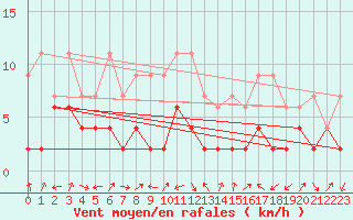 Courbe de la force du vent pour Courtelary