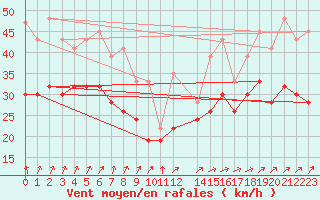 Courbe de la force du vent pour South Uist Range