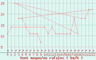 Courbe de la force du vent pour Kalmar Flygplats