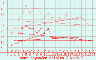 Courbe de la force du vent pour Varkaus Kosulanniemi