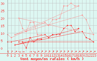 Courbe de la force du vent pour Herstmonceux (UK)