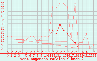 Courbe de la force du vent pour Bad Gleichenberg