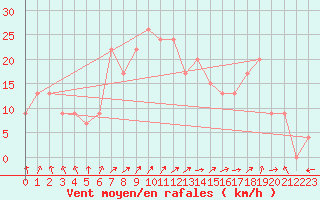 Courbe de la force du vent pour Leeming