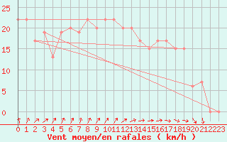 Courbe de la force du vent pour Fair Isle