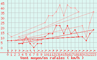 Courbe de la force du vent pour Novo Mesto