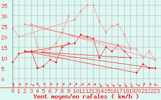 Courbe de la force du vent pour Colmar (68)