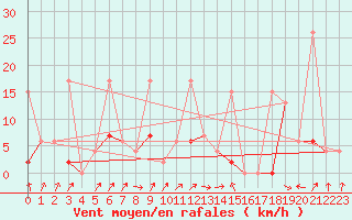 Courbe de la force du vent pour Giresun