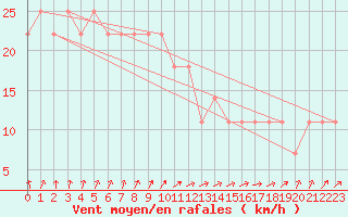 Courbe de la force du vent pour Kauhajoki Kuja-kokko