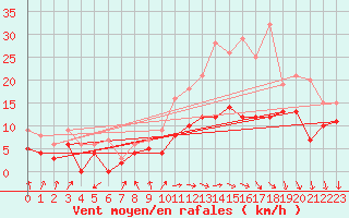 Courbe de la force du vent pour Chteauroux (36)