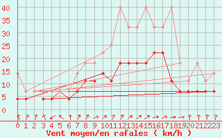 Courbe de la force du vent pour Bad Lippspringe