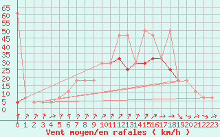 Courbe de la force du vent pour Frankfort (All)