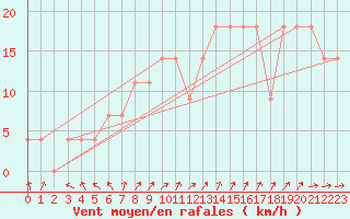 Courbe de la force du vent pour Viseu