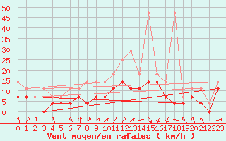 Courbe de la force du vent pour Lelystad