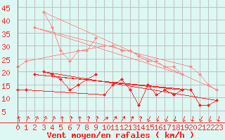 Courbe de la force du vent pour Lannion (22)