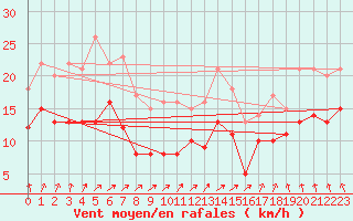 Courbe de la force du vent pour Manschnow