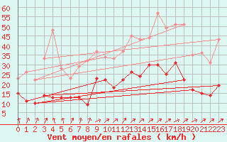 Courbe de la force du vent pour Clermont-Ferrand (63)