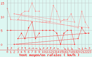 Courbe de la force du vent pour Albi (81)
