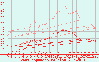 Courbe de la force du vent pour Gardelegen