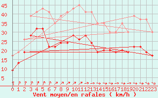 Courbe de la force du vent pour Aultbea