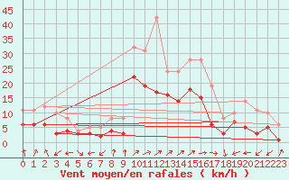 Courbe de la force du vent pour Waldmunchen