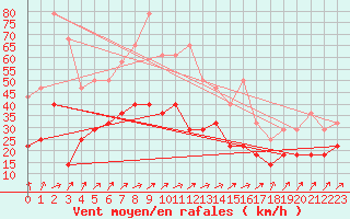 Courbe de la force du vent pour Bekescsaba