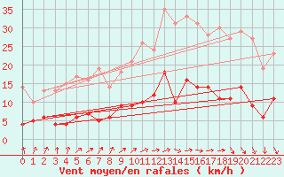 Courbe de la force du vent pour Achres (78)