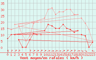 Courbe de la force du vent pour Epinal (88)