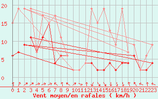 Courbe de la force du vent pour Gornergrat