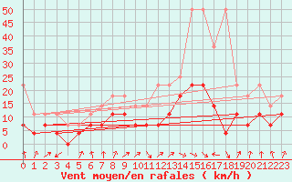 Courbe de la force du vent pour Lahr (All)