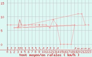 Courbe de la force du vent pour Turaif