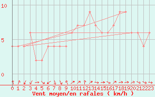 Courbe de la force du vent pour Zamora
