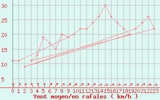 Courbe de la force du vent pour Saint Catherine